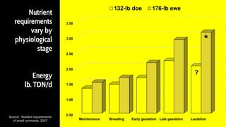 Nutrient
requirements
vary by
physiological
stage
Energy
lb. TDN/d
Source: Nutrient requirements
of small ruminants, 2007
0.50
1.00
1.50
2.00
2.50
3.00
3.50
Maintenance Breeding Early gestation Late gestation Lactation
132-lb doe 176-lb ewe
?
*
 