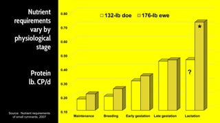 Nutrient
requirements
vary by
physiological
stage
Protein
lb. CP/d
Source: Nutrient requirements
of small ruminants, 2007
0.10
0.20
0.30
0.40
0.50
0.60
0.70
0.80
Maintenance Breeding Early gestation Late gestation Lactation
132-lb doe 176-lb ewe
?
*
 