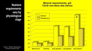 Nutrient
requirements
vary by
physiological
stage
Source: Nutrient requirements
of small ruminants, 2007
1.0
2.0
3.0
4.0
5.0
6.0
7.0
8.0
9.0
10.0
Maintenance Breeding Early gestation Late gestation Early lactation
Mineral requirements, g/d
132-lb non-dairy doe (twins)
Calcium
Phosphorus *
 