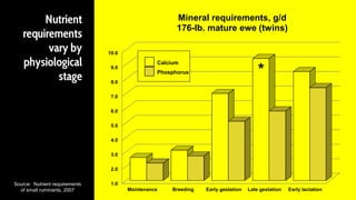Nutrient
requirements
vary by
physiological
stage
Source: Nutrient requirements
of small ruminants, 2007
1.0
2.0
3.0
4.0
5.0
6.0
7.0
8.0
9.0
10.0
Maintenance Breeding Early gestation Late gestation Early lactation
Mineral requirements, g/d
176-lb. mature ewe (twins)
Calcium
Phosphorus *
 