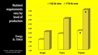 Nutrient
requirements
vary by
level of
production
Energy
lb. TDN/d
Source: Nutrient requirements
of small ruminants, 2007
1.50
1.70
1.90
2.10
2.30
2.50
2.70
2.90
3.10
3.30
Single Twins Triplets
132-lb doe 176-lb ewe
*
*
 