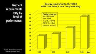 Nutrient
requirements
vary by
level of
performance.
Source: Nutrient requirements
of small ruminants, 2007
lb/d
1.0
1.2
1.4
1.6
1.8
2.0
2.2
2.4
2.6
2.8
3.0
0.44 0.55 0.66 0.88
Energy requirements, lb. TDN/d
66-lb. ram lamb, 4 mos. early maturing
Pasture rearing
4% DM intake
65% TDN
1.72 lb. TDN/d
ADG=0.44 lb/d
(without worms)
 