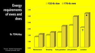 Energy
requirements
of ewes and
does
lb. TDN/day
Source: Nutrient requirements
of small ruminants, 2007
0.50
1.00
1.50
2.00
2.50
3.00
3.50
Maintenance Breeding Early gestation Late gestation Lactation
132-lb doe 176-lb ewe
?
*
 