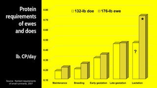 Protein
requirements
of ewes
and does
lb. CP/day
Source: Nutrient requirements
of small ruminants, 2007
0.10
0.20
0.30
0.40
0.50
0.60
0.70
0.80
Maintenance Breeding Early gestation Late gestation Lactation
132-lb doe 176-lb ewe
?
*
 