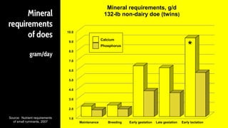 Mineral
requirements
of does
gram/day
Source: Nutrient requirements
of small ruminants, 2007
1.0
2.0
3.0
4.0
5.0
6.0
7.0
8.0
9.0
10.0
Maintenance Breeding Early gestation Late gestation Early lactation
Mineral requirements, g/d
132-lb non-dairy doe (twins)
Calcium
Phosphorus *
 