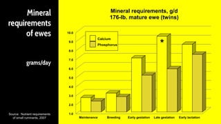 Mineral
requirements
of ewes
grams/day
Source: Nutrient requirements
of small ruminants, 2007
1.0
2.0
3.0
4.0
5.0
6.0
7.0
8.0
9.0
10.0
Maintenance Breeding Early gestation Late gestation Early lactation
Mineral requirements, g/d
176-lb. mature ewe (twins)
Calcium
Phosphorus *
 