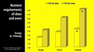 Nutrient
requirements
of does
and ewes
Energy
lb. TDN/day
Source: Nutrient requirements
of small ruminants, 2007
1.50
1.70
1.90
2.10
2.30
2.50
2.70
2.90
3.10
3.30
Single Twins Triplets
132-lb doe 176-lb ewe
*
*
 