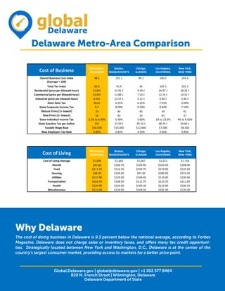 Delaware Metro-Area Comparison
Why Delaware
The cost of doing business in Delaware is 9.3 percent below the national average, according to Forbes
Magazine. Delaware does not charge sales or inventory taxes, and offers many tax credit opportuni-
ties. Strategically located between New York and Washington, D.C., Delaware is at the center of the
country's largest consumer market, providing access to markets for a better price point.
Global.Delaware.gov | global@delaware.gov | +1 302 577 8464
820 N. French Street | Wilmington, Delaware
Delaware Department of State
Cost of Business
Wilmington,
DELAWARE
Boston,
MASSACHUSETS
Chicago,
ILLANOIS
Los Angeles,
CALIFORNIA
New York,
NEW YORK
Overall Business Cost Index
(Average = 100)
98.1 101.1 99.1 100.5 103.6
Total Tax Index 82.3 91.9 95 105.1 101.3
Residential (price per kilowatt‐hour) 12.84¢ 14.91 ¢ 9.39 ¢ 16.47 ¢ 18.24 ¢
Commercial (price per kilowatt‐hour) 10.09¢ 13.84 ¢ 7.53 ¢ 12.76 ¢ 14.31 ¢
Industrial (price per kilowatt‐hour) 8.56¢ 12.57 ¢ 5.51 ¢ 9.90 ¢ 5.94 ¢
State Sales Tax None 6.25% 6.25% 7.25% 4.00%
State Corporate Income Tax 8.7 8.00% 9.50% 8.84% 7.10%
Mature Firms (1= lowest) 24 44 45 34 42
New Firms (1= lowest) 16 43 24 45 37
State Individual Income Tax 2.2% to 6.60% 5.30% 5.00% 1% to 13.3% 4% to 8.82%
State Gasoline Tax per Gallon 23¢ 23.50 ¢ 39.10 ¢ 48.70 ¢ 50.60 ¢
Taxable Wage Base $18,500 $14,000 $12,900 $7,000 $8,500
New Employers Tax Rate 2.80% 2.83% 4.35% 3.40% 3.40%
Cost of Living
Wilmington,
DELAWARE
Boston,
MASSACHUSETS
Chicago,
ILLANOIS
Los Angeles,
CALIFORNIA
New York,
NEW YORK
Cost of Living Average $1,000 $1,643 $1,067 $1,672 $1,718
Overall $97.80 $160.70 $103.40 $163.50 $168.00
Food $117.10 $116.50 $103.70 $110.00 $120.50
Housing $69.50 $239.60 $97.40 $280.00 $274.50
Utilities $127.40 $129.00 $106.40 $110.60 $130.60
Transportation $103.50 $108.40 $111.70 $110.70 $111.60
Health $104.90 $126.60 $104.30 $110.90 $109.10
Miscellaneous $111.00 $136.00 $104.50 $105.30 $120.30
 