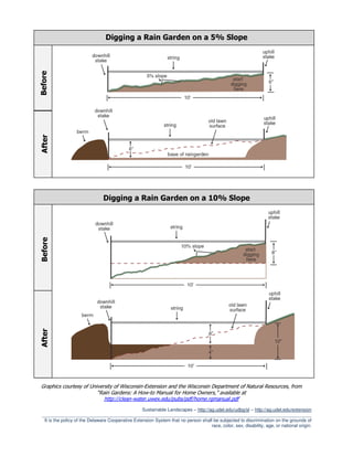 Digging a Rain Garden on a 5% Slope
Before
After




                                Digging a Rain Garden on a 10% Slope
Before
After




Graphics courtesy of University of Wisconsin-Extension and the Wisconsin Department of Natural Resources, from
                        “Rain Gardens: A How-to Manual for Home Owners,” available at
                           http://clean-water.uwex.edu/pubs/pdf/home.rgmanual.pdf
                                                   Sustainable Landscapes – http://ag.udel.edu/udbg/sl – http://ag.udel.edu/extension
 _________________________________________________________________________________________________________
  It is the policy of the Delaware Cooperative Extension System that no person shall be subjected to discrimination on the grounds of
                                                                                    race, color, sex, disability, age, or national origin.
 