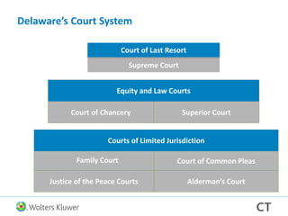 Delaware’s Court System
Supreme Court
Court of Last Resort
Court of Chancery Superior Court
Equity and Law Courts
Justice of the Peace Courts Alderman’s Court
Court of Common PleasFamily Court
Courts of Limited Jurisdiction
9
 