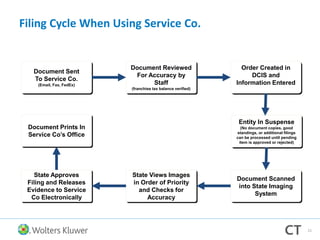 Document Prints In
Service Co’s Office
Document Sent
To Service Co.
(Email, Fax, FedEx)
Document Scanned
into State Imaging
System
State Views Images
in Order of Priority
and Checks for
Accuracy
State Approves
Filing and Releases
Evidence to Service
Co Electronically
Document Reviewed
For Accuracy by
Staff
(franchise tax balance verified)
Order Created in
DCIS and
Information Entered
Entity In Suspense
(No document copies, good
standings, or additional filings
can be processed until pending
item is approved or rejected)
21
Filing Cycle When Using Service Co.
 