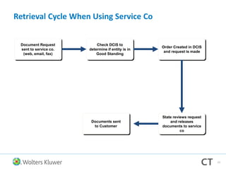 Document Request
sent to service co.
(web, email, fax)
State reviews request
and releases
documents to service
co
Order Created in DCIS
and request is made
Check DCIS to
determine if entity is in
Good Standing
Documents sent
to Customer
23
Retrieval Cycle When Using Service Co
 