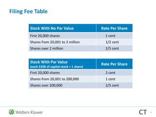 Filing Fee Table
Stock With No Par Value Rate Per Share
First 20,000 shares 1 cent
Shares from 20,001 to 2 million 1/2 cent
Shares over 2 million 2/5 cent
Stock With Par Value
(each $100 of capital stock = 1 share)
Rate Per Share
First 20,000 shares 2 cent
Shares from 20,001 to 200,000 1 cent
Shares over 200,000 2/5 cent
31
 
