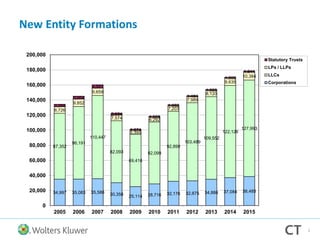 3
34,997 35,083 35,586 30,358 25,114 28,716 32,176 32,875 34,886 37,084 38,485
87,352
96,191
110,447
82,093
69,416
82,099
92,899
103,489
109,552
122,126
127,993
8,726
9,852
9,659
7,574
5,395
6,292
7,203
7,989
8,120
9,635
10,384
3,266
3,954
4,501
2,654
1,374
1,326
1,382
1,464
1,353
1,302
1,641
0
20,000
40,000
60,000
80,000
100,000
120,000
140,000
160,000
180,000
200,000
2005 2006 2007 2008 2009 2010 2011 2012 2013 2014 2015
Statutory Trusts
LPs / LLPs
LLCs
Corporations
New Entity Formations
 