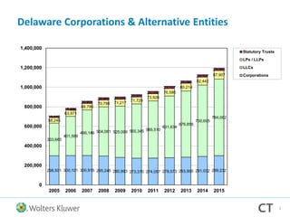 4
298,501 300,101 300,915 295,245 280,993 273,370 274,057 278,573 283,900 291,032 299,232
333,665
401,569
466,146 504,061 525,099 555,345 585,510
631,634
676,856
730,695
784,062
58,245
63,971
68,780
70,786 71,217
71,729
73,926
76,580
80,214
82,442
87,907
14,442
17,885
20,821
22,909 23,205
23,911
23,700
23,157
23,340
23,157
23,353
0
200,000
400,000
600,000
800,000
1,000,000
1,200,000
1,400,000
2005 2006 2007 2008 2009 2010 2011 2012 2013 2014 2015
Statutory Trusts
LPs / LLPs
LLCs
Corporations
Delaware Corporations & Alternative Entities
 