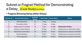 Fragnet Schedule Example Delay Analysis Techniques that is used i | PDF