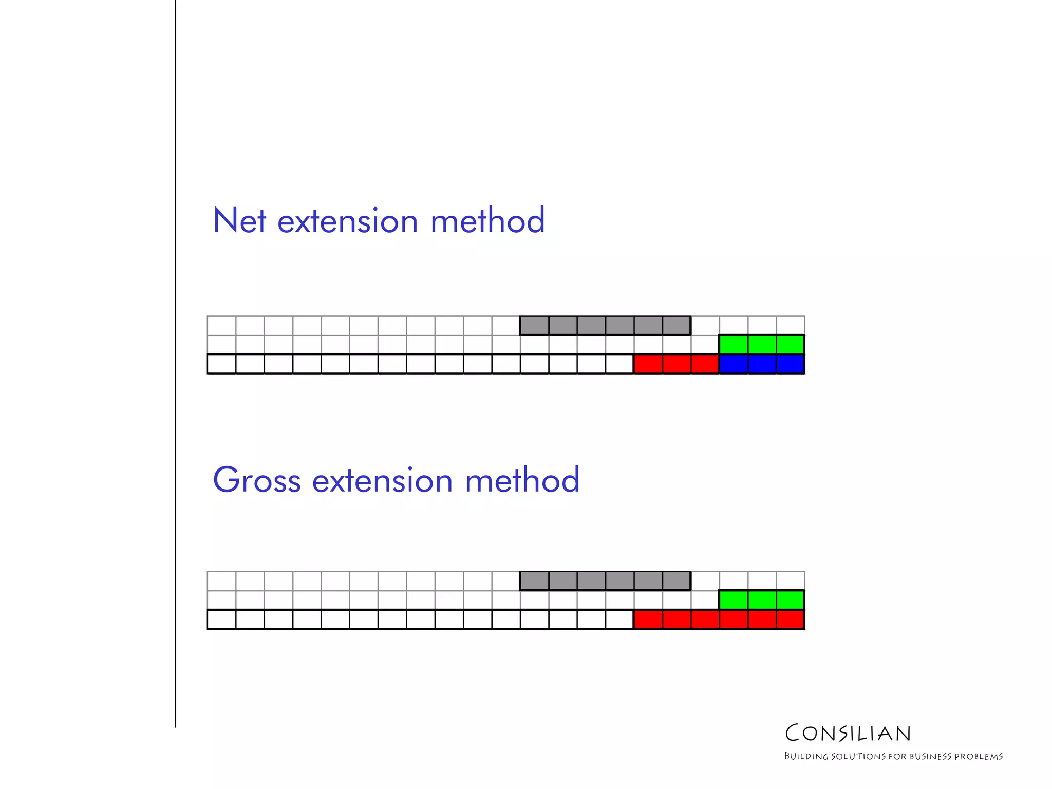Net extension method
Gross extension method
Consilian
Building solutions for business problems
 