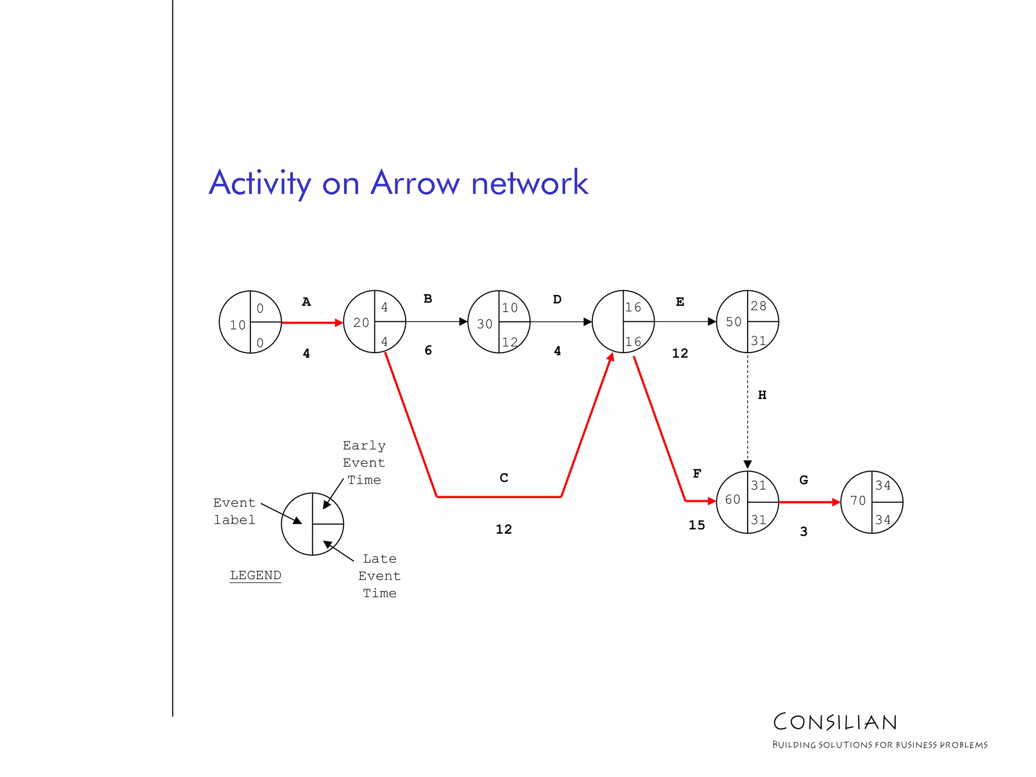 60
31
31
70
34
34
F
15
G
3
20
4
4
10
0
0
A
4
30
10
12
B
6
C
12
50
16
16
28
31
D
4
E
12
H
Early
Event
Time
Late
Event
Time
Event
label
LEGEND
Activity on Arrow network
Consilian
Building solutions for business problems
 