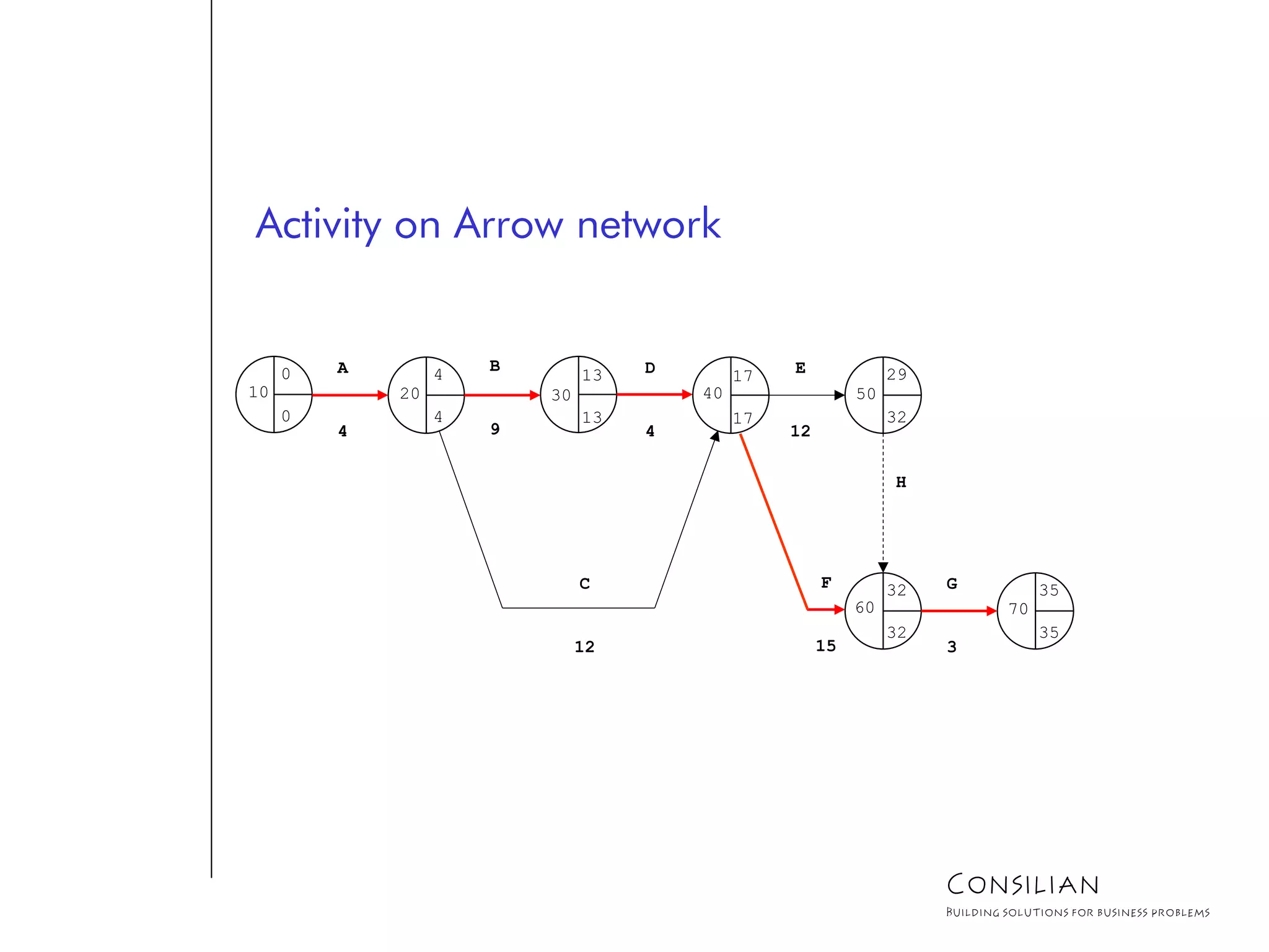 Activity on Arrow network
10
0
0
A
4
C
12
20
4
4
30
13
13
B
9
40
17
17
D
4
E
12
F
15
60
32
32
70
35
35
G
3
50
29
32
H
Consilian
Building solutions for business problems
 