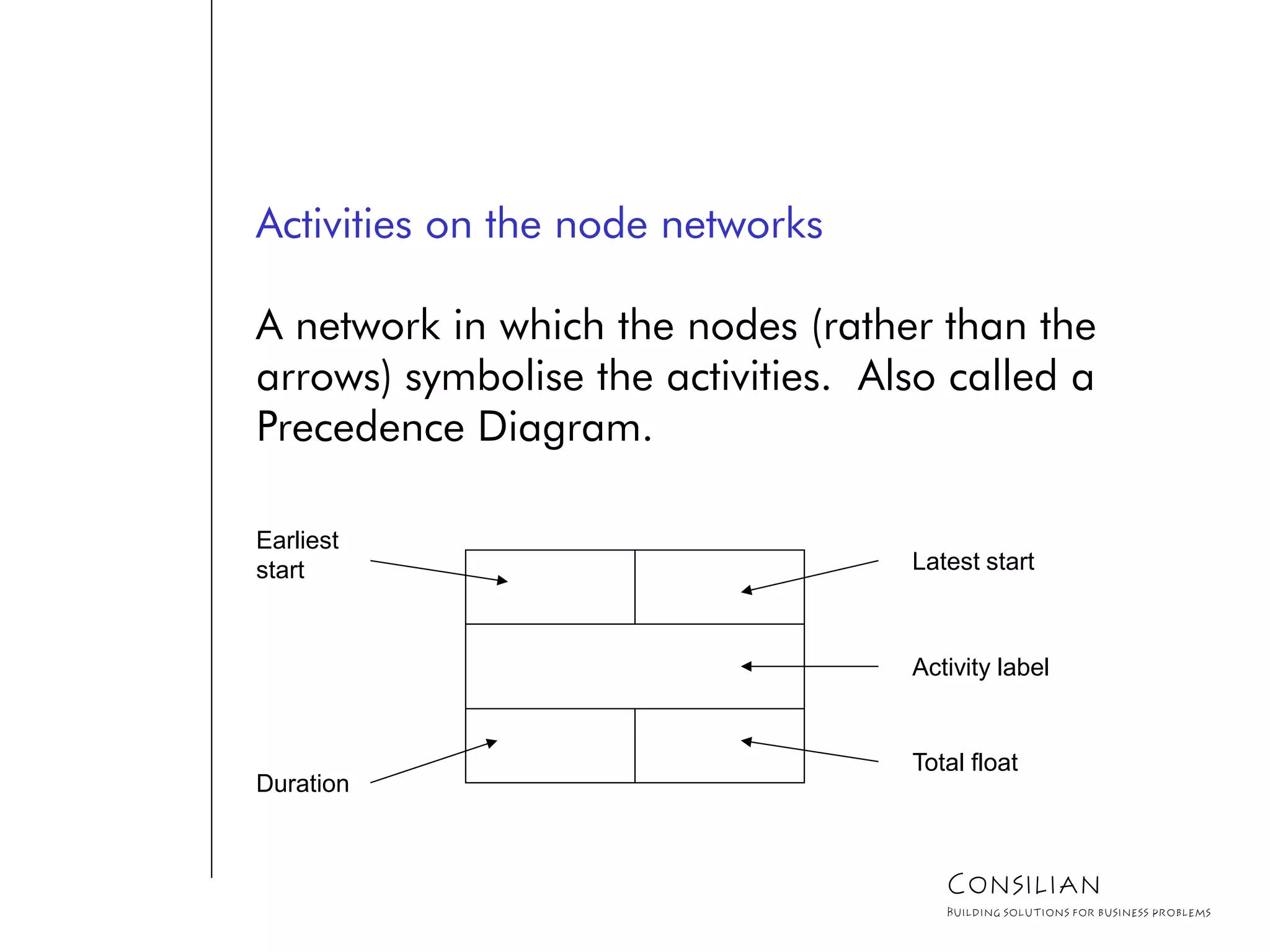 Activities on the node networks
A network in which the nodes (rather than the
arrows) symbolise the activities. Also called a
Precedence Diagram.
Latest start
Activity label
Total float
Earliest
start
Duration
Consilian
Building solutions for business problems
 