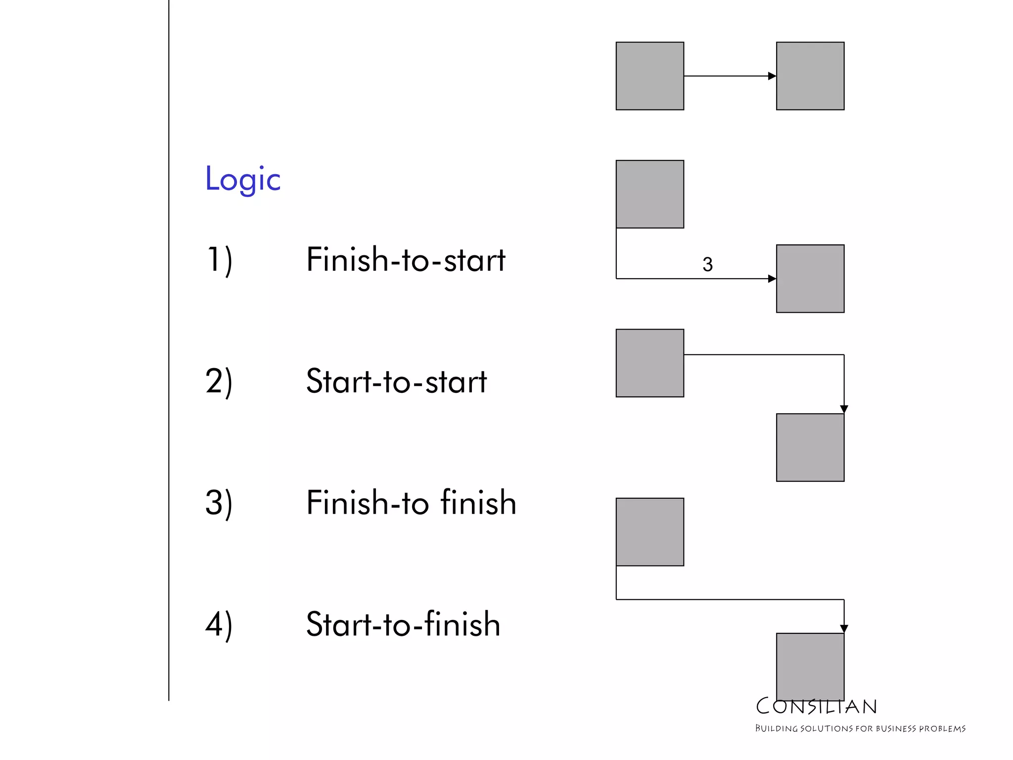 Logic
1) Finish-to-start
2) Start-to-start
3) Finish-to finish
4) Start-to-finish
3
Consilian
Building solutions for business problems
 