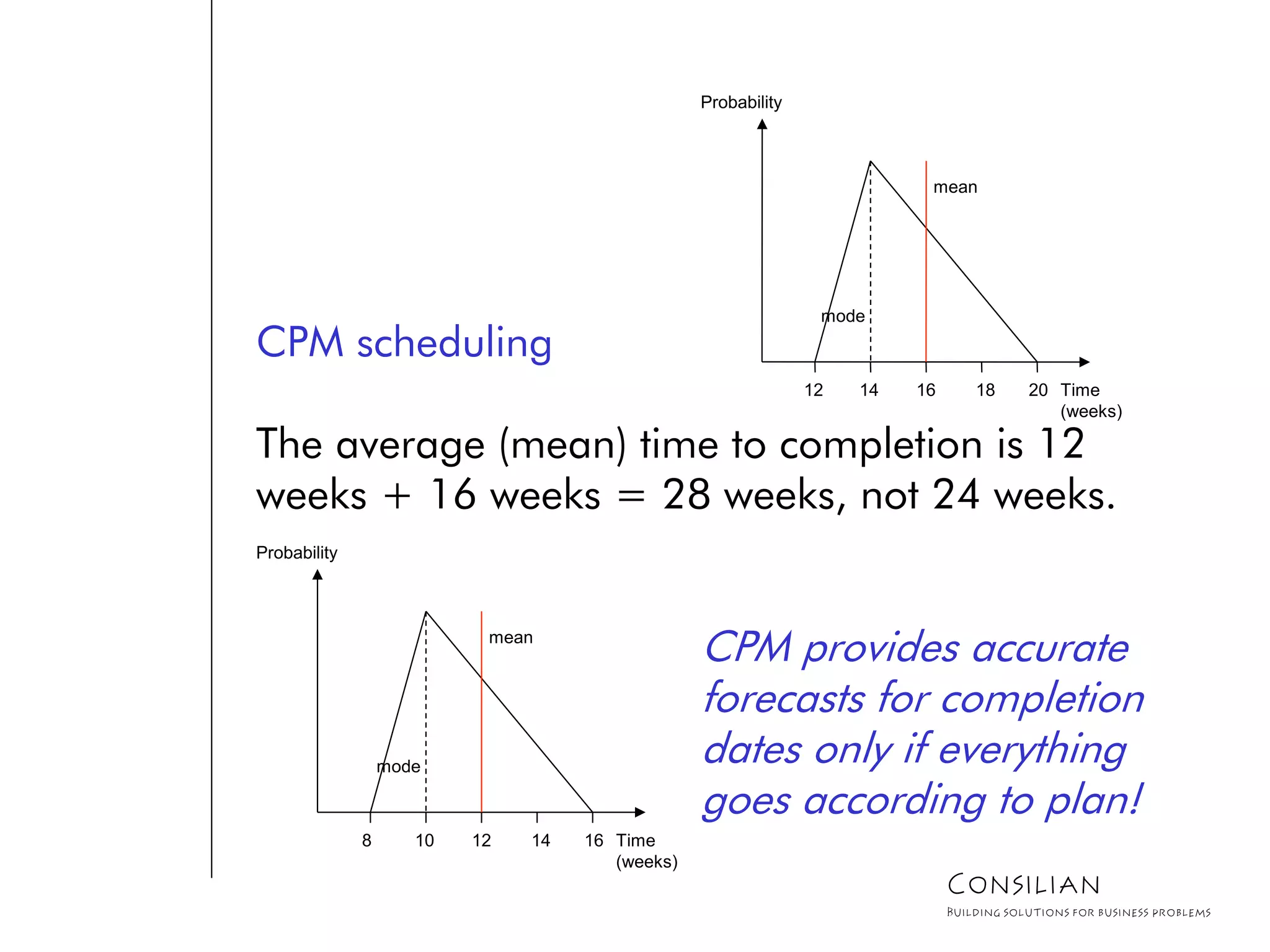 CPM scheduling
The average (mean) time to completion is 12
weeks + 16 weeks = 28 weeks, not 24 weeks.
8 10 12 14 16 Time
(weeks)
Probability
mean
mode
12 14 16 18 20 Time
(weeks)
Probability
mean
mode
CPM provides accurate
forecasts for completion
dates only if everything
goes according to plan!
Consilian
Building solutions for business problems
 