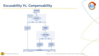 11
Excusability Vs. Compensability
Training : Construction Schedule Delays and Delay Impact Analysis Techniques.
Al Muhaidib Contracting Co.
 