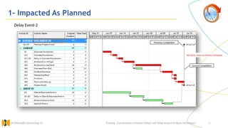 18
1- Impacted As Planned
Training : Construction Schedule Delays and Delay Impact Analysis Techniques.
Al Muhaidib Contracting Co.
Current Completion
No Delay. Same as Previous Schedule
Previous Completion
Delay Event-2
 
