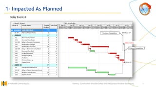 19
1- Impacted As Planned
Training : Construction Schedule Delays and Delay Impact Analysis Techniques.
Al Muhaidib Contracting Co.
Previous Completion
Current Completion
Delay = 1 Day
Delay Event-3
 