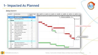 20
1- Impacted As Planned
Training : Construction Schedule Delays and Delay Impact Analysis Techniques.
Al Muhaidib Contracting Co.
Current Completion
No Delay. Same as Previous Schedule
Previous Completion
Delay Event-4
 