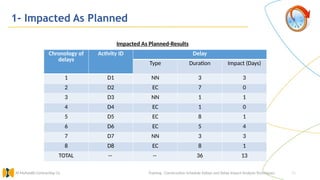 25
1- Impacted As Planned
Training : Construction Schedule Delays and Delay Impact Analysis Techniques.
Al Muhaidib Contracting Co.
Chronology of
delays
Activity ID Delay
Type Duration Impact (Days)
1 D1 NN 3 3
2 D2 EC 7 0
3 D3 NN 1 1
4 D4 EC 1 0
5 D5 EC 8 1
6 D6 EC 5 4
7 D7 NN 3 3
8 D8 EC 8 1
TOTAL -- -- 36 13
Impacted As Planned-Results
 