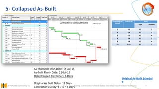 44
5- Collapsed As-Built
Training : Construction Schedule Delays and Delay Impact Analysis Techniques.
Al Muhaidib Contracting Co.
As-Planned Finish Date: 16-Jul-15
As-Built Finish Date: 21-Jul-15
Delay Caused by Owner= 6 Days
Original As Built Delay: 11 Days
Contractor’s Delay=11- 6 = 5 Days
Chronology of
delays
Activity ID Delay
Type Duration
3 D3 EC 7
4 D4 EC 1
5 D5 EC 4
6 D6 EC 2
8 D8 EC 4
10 D10 EC 3
As-Built Schedule with Contractor’s Delays Subtracted
Original As-Built Schedul
e
Contractor’D Delay Subtracted
 