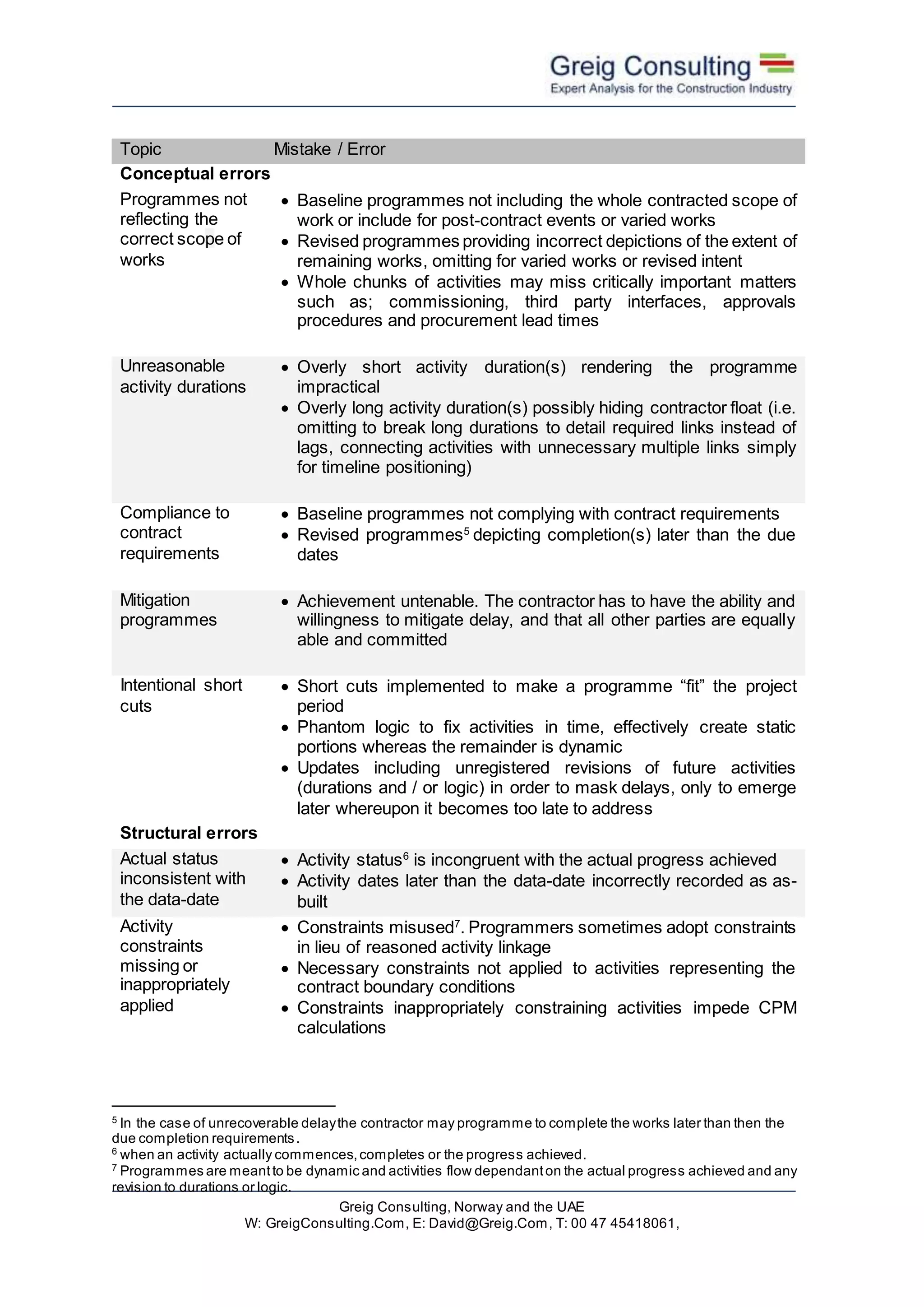 Greig Consulting, Norway and the UAE
W: GreigConsulting.Com, E: David@Greig.Com, T: 00 47 45418061,
Topic Mistake / Error
Conceptual errors
Programmes not
reflecting the
correct scope of
works
 Baseline programmes not including the whole contracted scope of
work or include for post-contract events or varied works
 Revised programmes providing incorrect depictions of the extent of
remaining works, omitting for varied works or revised intent
 Whole chunks of activities may miss critically important matters
such as; commissioning, third party interfaces, approvals
procedures and procurement lead times
Unreasonable
activity durations
 Overly short activity duration(s) rendering the programme
impractical
 Overly long activity duration(s) possibly hiding contractor float (i.e.
omitting to break long durations to detail required links instead of
lags, connecting activities with unnecessary multiple links simply
for timeline positioning)
Compliance to
contract
requirements
 Baseline programmes not complying with contract requirements
 Revised programmes5
depicting completion(s) later than the due
dates
Mitigation
programmes
 Achievement untenable. The contractor has to have the ability and
willingness to mitigate delay, and that all other parties are equally
able and committed
Intentional short
cuts
 Short cuts implemented to make a programme “fit” the project
period
 Phantom logic to fix activities in time, effectively create static
portions whereas the remainder is dynamic
 Updates including unregistered revisions of future activities
(durations and / or logic) in order to mask delays, only to emerge
later whereupon it becomes too late to address
Structural errors
Actual status
inconsistent with
the data-date
 Activity status6
is incongruent with the actual progress achieved
 Activity dates later than the data-date incorrectly recorded as as-
built
Activity
constraints
missing or
inappropriately
applied
 Constraints misused7
. Programmers sometimes adopt constraints
in lieu of reasoned activity linkage
 Necessary constraints not applied to activities representing the
contract boundary conditions
 Constraints inappropriately constraining activities impede CPM
calculations
5
In the case of unrecoverable delaythe contractor may programme to complete the works later than then the
due completion requirements.
6
when an activity actually commences,completes or the progress achieved.
7
Programmes are meantto be dynamic and activities flow dependanton the actual progress achieved and any
revision to durations or logic.
 
