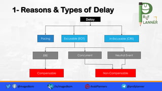1- Reasons & Types of Delay
Neutral Event
In-Excusable (CRE)
Excusable (EOT)
ERE Concurrent
Delay
@magedkom /in/magedkom ArabPlanners @profplanner
Pacing
Compensable Non-Compensable
 