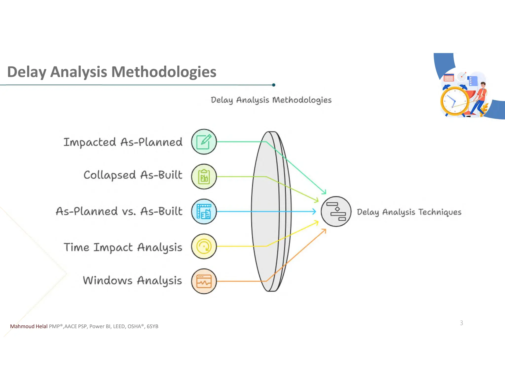 Delay Analysis Methodologies
Mahmoud Helal PMP®,AACE PSP, Power BI, LEED, OSHA®, 6SYB
3
 