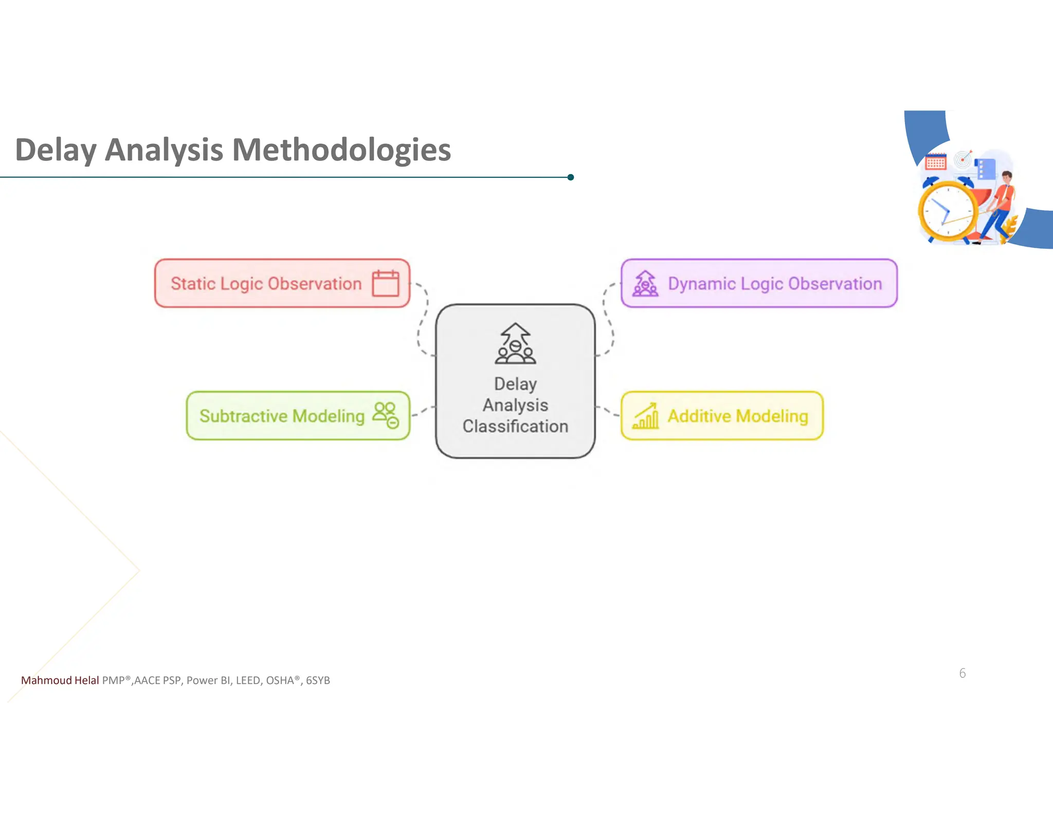 Delay Analysis Methodologies
Mahmoud Helal PMP®,AACE PSP, Power BI, LEED, OSHA®, 6SYB
6
 