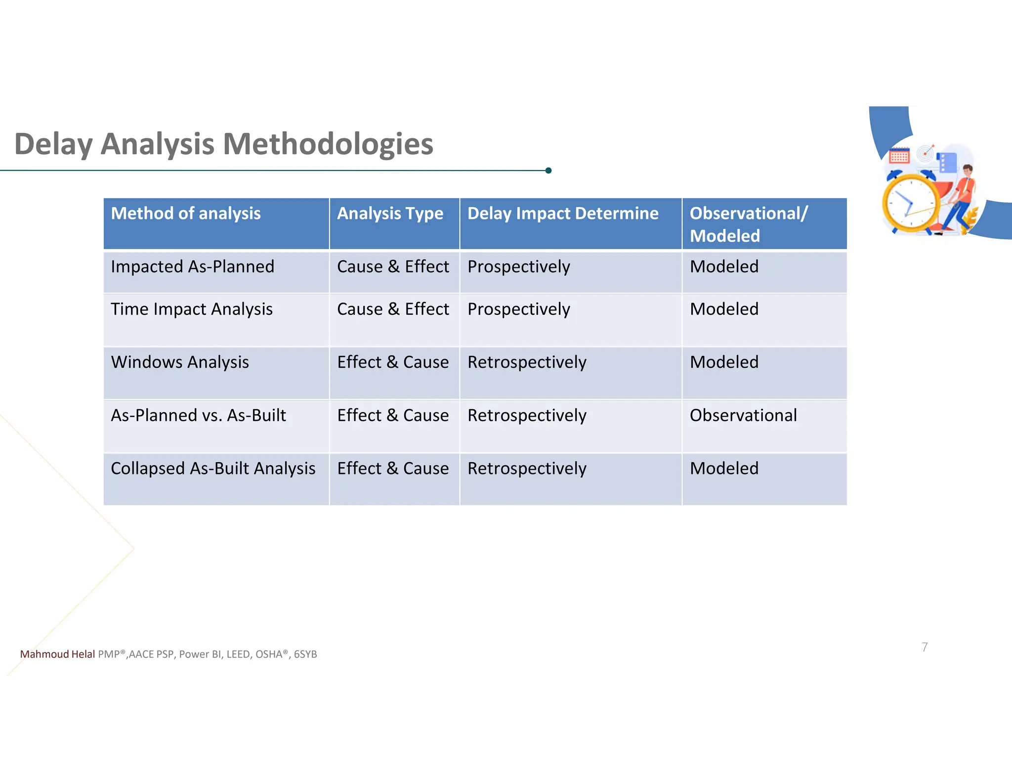 Delay Analysis Methodologies
Mahmoud Helal PMP®,AACE PSP, Power BI, LEED, OSHA®, 6SYB
7
Observational/
Modeled
Delay Impact Determine
Analysis Type
Method of analysis
Modeled
Prospectively
Cause & Effect
Impacted As-Planned
Modeled
Prospectively
Cause & Effect
Time Impact Analysis
Modeled
Retrospectively
Effect & Cause
Windows Analysis
Observational
Retrospectively
Effect & Cause
As-Planned vs. As-Built
Modeled
Retrospectively
Effect & Cause
Collapsed As-Built Analysis
 