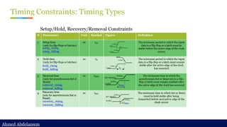 Ahmed Abdelazeem
Ahmed Abdelazeem
Timing Constraints: Timing Types
N Parameter Unit Symbol Figure Definition
1 Setup time
(only for flip-flops or latches)
ns tSU The minimum period in which the input
data to a flip-flop or a latch must be
stable before the active edge of the clock
occurs
2
.
.
Hold time
(only for flip-flops or latches)
ns tH The minimum period in which the input
data to a flip-flop or a latch must remain
stable after the active edge of the clock
has occurred
3 Removal time
(only for asynchronous Set or
Reset)
ns tREM The minimum time in which the
asynchronous Set or Reset pin to a flip-
flop or latch must remain enabled after
the active edge of the clock has occurred
4 Recovery time
(only for asynchronous Set or
Reset)
ns tREC The minimum time in which Set or Reset
must be held stable after being
deasserted before next active edge of the
clock occurs
0.5VDD
0.5VDD
DATA
CLOCK tH
0.5VDD
0.5VDD
DATA
CLOCK
tSU
SET (RESET)
CLOCK
tREM
0.5VDD
0.5VDD
0.5VDD
SET (RESET)
CLOCK
tREC
0.5VDD
Setup/Hold, Recovery/Removal Constraints
removal_rising,
removal_falling
setup_rising
setup_falling
hold_rising
hold_falling
recovery_rising,
recovery_falling
 