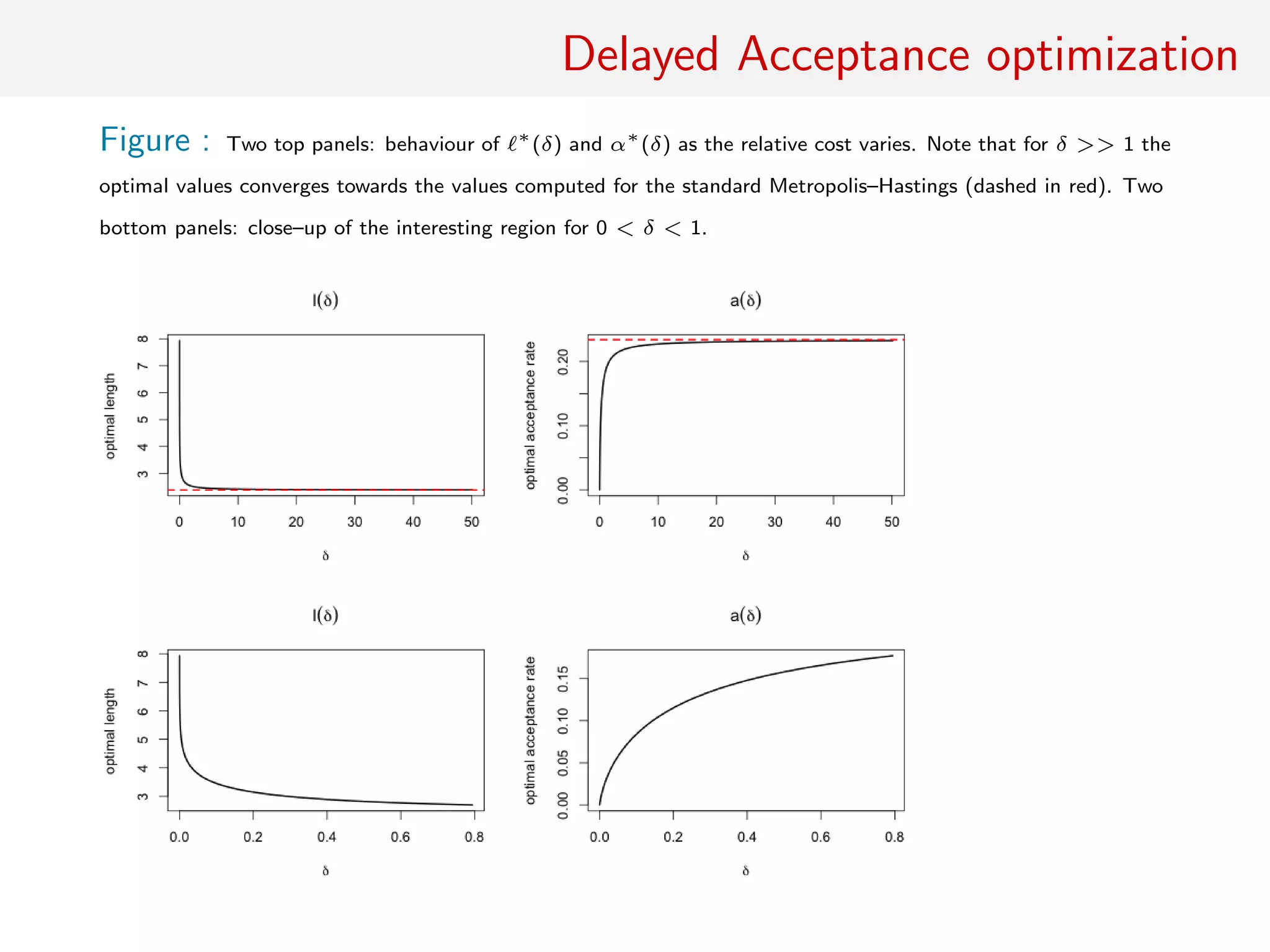 Delayed Acceptance optimisation
Figure : top panels: ∗
(δ) and α∗
(δ) as relative cost varies. For δ >> 1
the optimal values converges to values computed for the standard M-H
(red, dashed). bottom panels: close-up of interesting region for
0 < δ < 1.
 