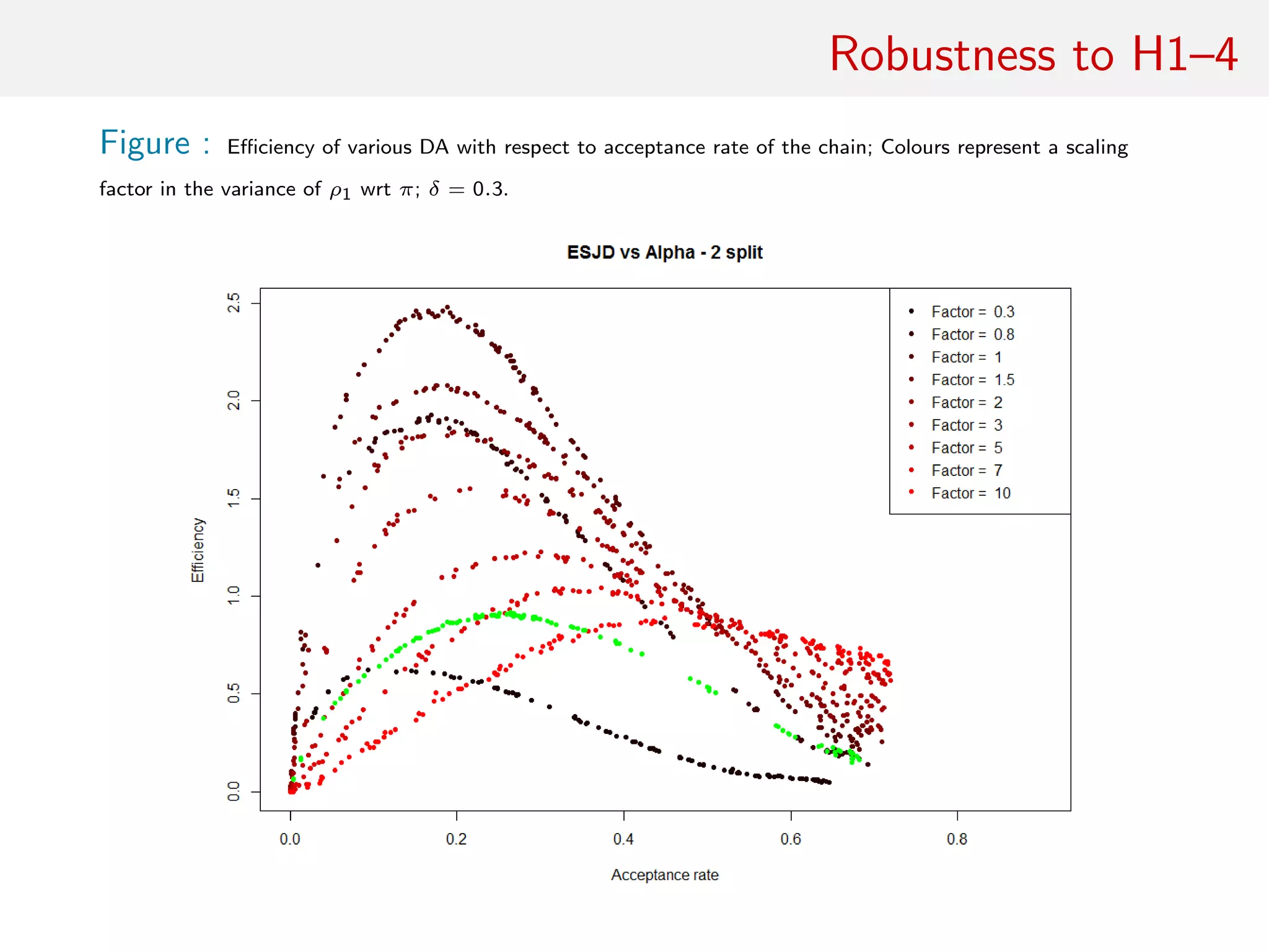 Robustness wrt (H1)–(H4)
Figure : Eﬃciency of various DA wrt acceptance rate of the chain;
colours represent scaling factor in variance of ρ1 wrt π; δ = 0.3.
 