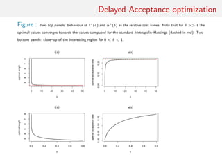 Delayed Acceptance optimisation
Figure : top panels: ∗
(δ) and α∗
(δ) as relative cost varies. For δ >> 1
the optimal values converges to values computed for the standard M-H
(red, dashed). bottom panels: close-up of interesting region for
0 < δ < 1.
 