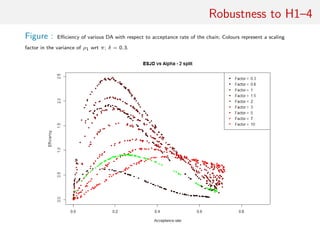 Robustness wrt (H1)–(H4)
Figure : Eﬃciency of various DA wrt acceptance rate of the chain;
colours represent scaling factor in variance of ρ1 wrt π; δ = 0.3.
 