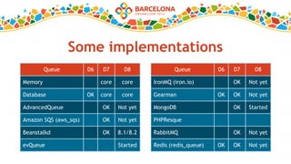 Some implementations
Queue D6 D7 D8
Memory core core
Database OK core core
AdvancedQueue OK Not yet
Amazon SQS (aws_sqs) OK Not yet
Beanstalkd OK 8.1/8.2
evQueue Started
Queue D6 D7 D8
IronMQ (iron.io) OK Not yet
Gearman OK OK Not yet
MongoDB OK Started
PHPResque
RabbitMQ OK Not yet
Redis (redis_queue) OK OK Not yet
 