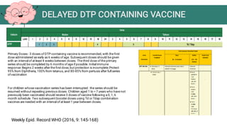Delayed Dose Delayed immunization in pediatric patient | PDF