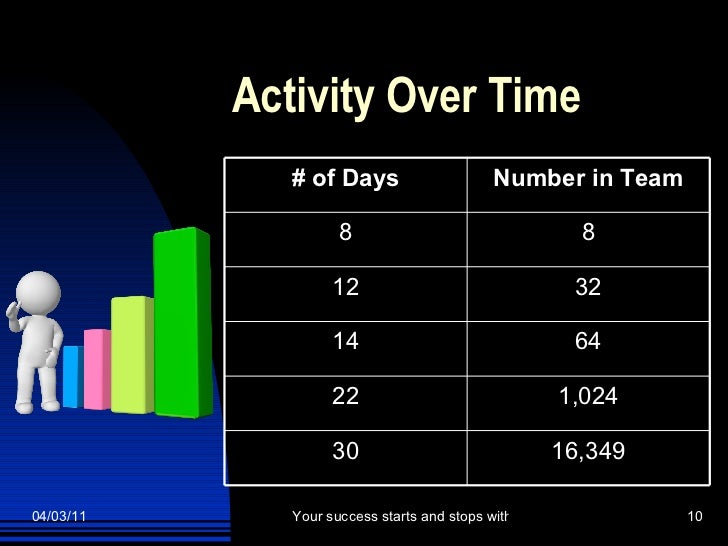 https://image.slidesharecdn.com/delayedmlmbuildstrategy-110402234235-phpapp01/95/how-to-build-a-mlm-down-line-of-2000-people-in-30-days-10-728.jpg?cb=1301787938