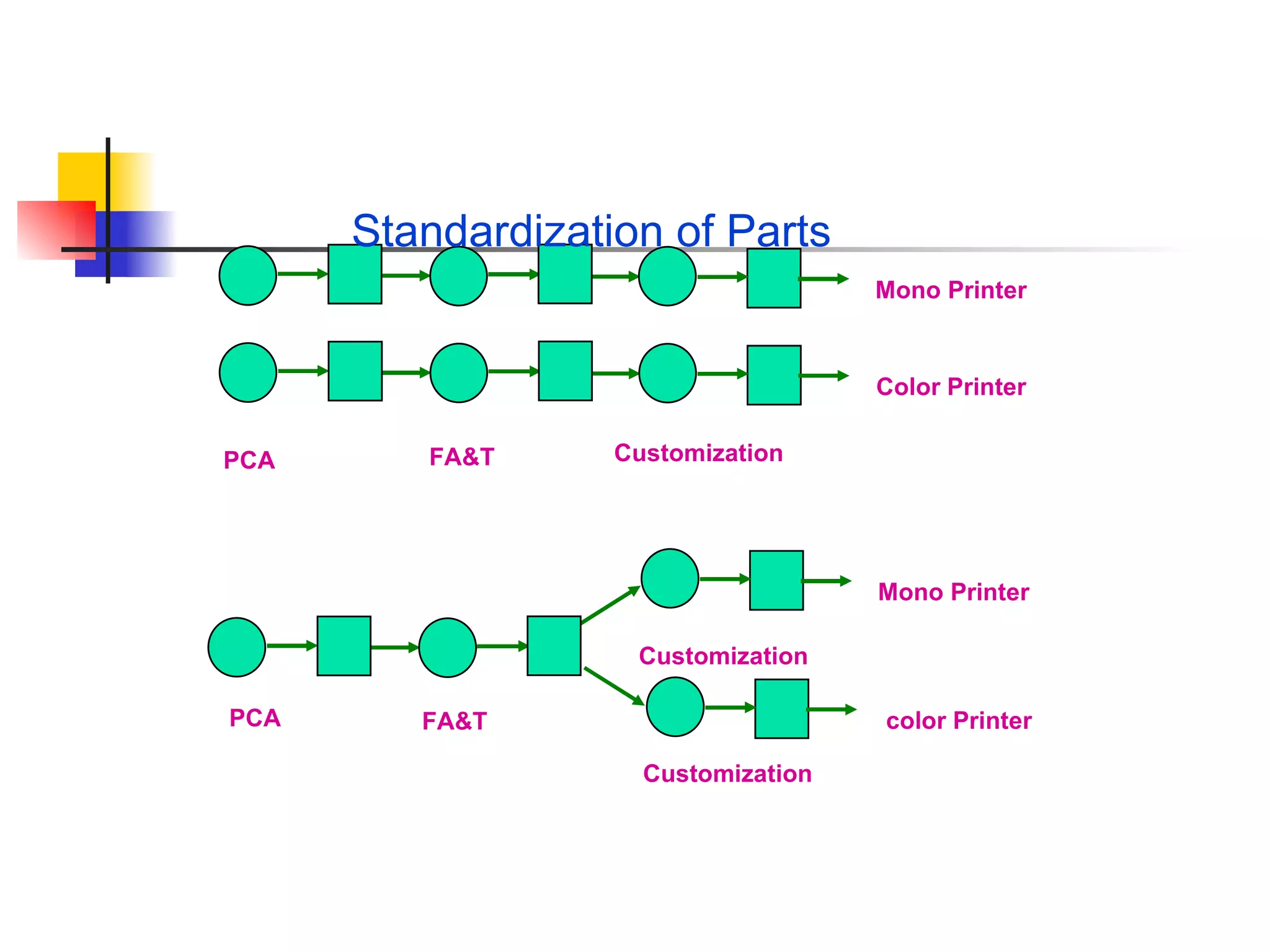 PCA FA&T Customization Customization FA&T PCA Customization Standardization of Parts Mono Printer Color Printer color Printer Mono Printer 