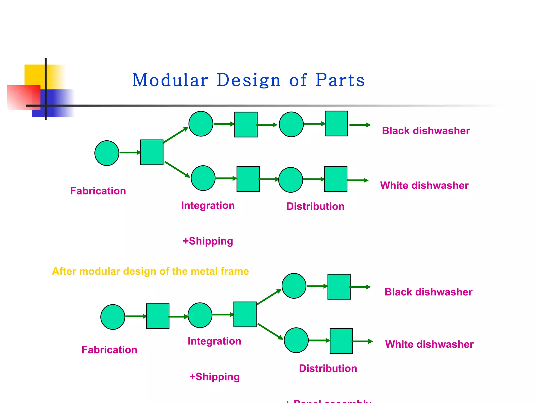 Modular Design of Parts Fabrication Integration +Shipping Distribution Black dishwasher White dishwasher Fabrication Integration +Shipping Distribution + Panel assembly Black dishwasher White dishwasher After modular design of the metal frame 