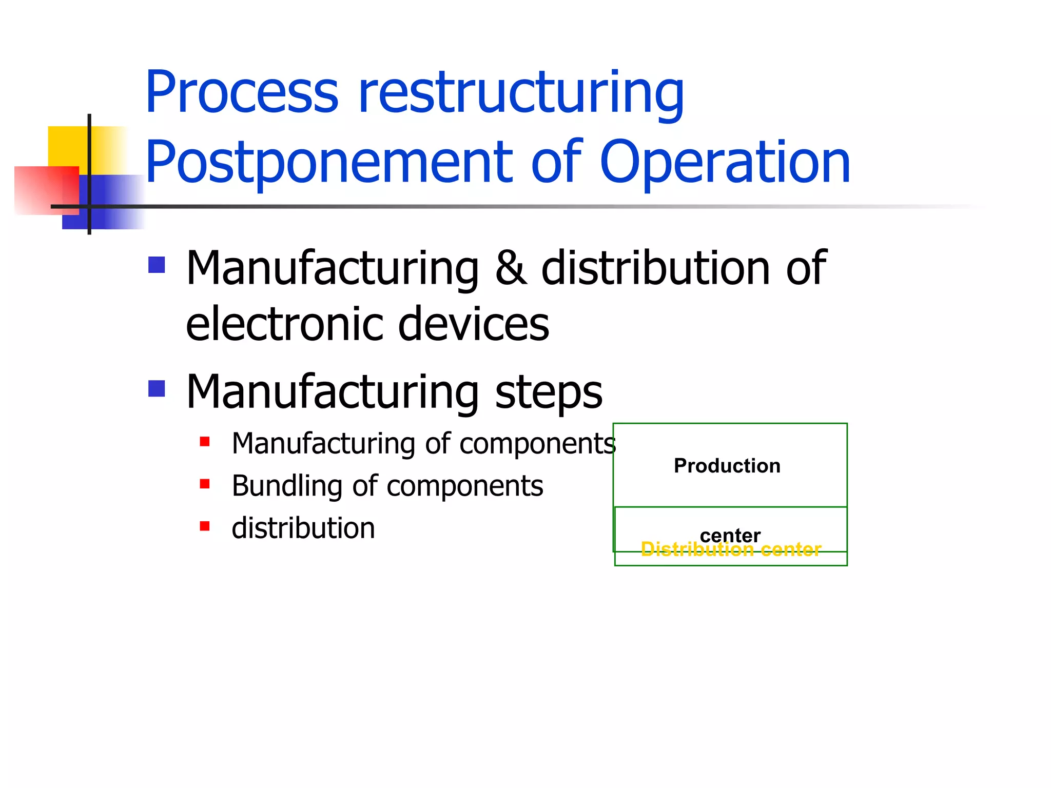 Process restructuring Postponement of Operation Manufacturing & distribution of electronic devices Manufacturing steps Manufacturing of components Bundling of components distribution Production  center Distribution center 