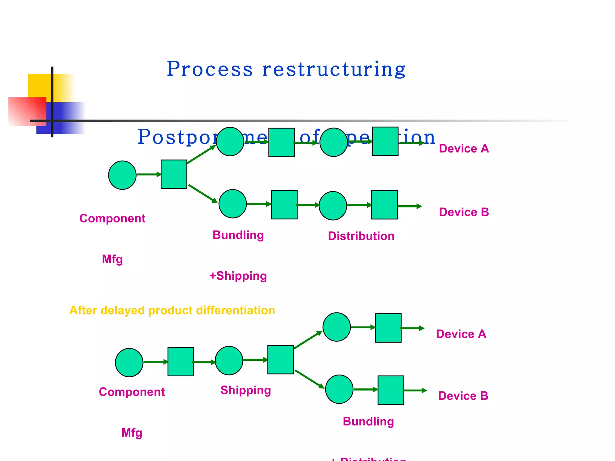 Process restructuring Postponement of Operation Component Mfg Bundling +Shipping Distribution Device A Device B Shipping Bundling + Distribution Device A Device B After delayed product differentiation Component Mfg 