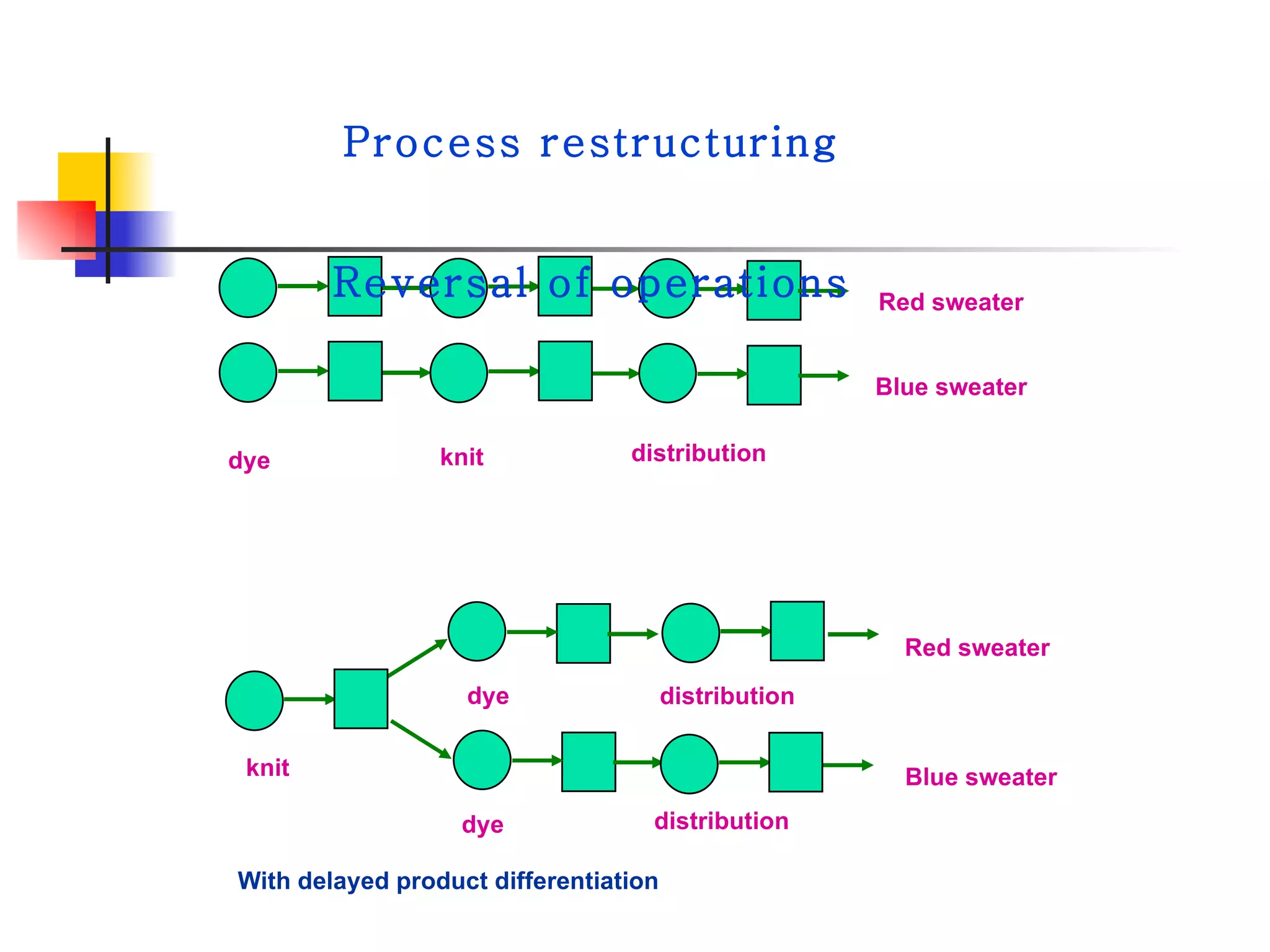 dye knit distribution Process restructuring Reversal of operations knit dye dye distribution distribution Red sweater Blue sweater With delayed product differentiation Red sweater Blue sweater 